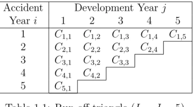 Table 1.1: Run-off triangle (I = J = 5) Outstanding Loss Liabilities