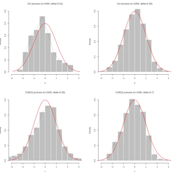 Fig. 3.2 – Frequency polygon (dotted line) and N (0, 1) density (solid line)