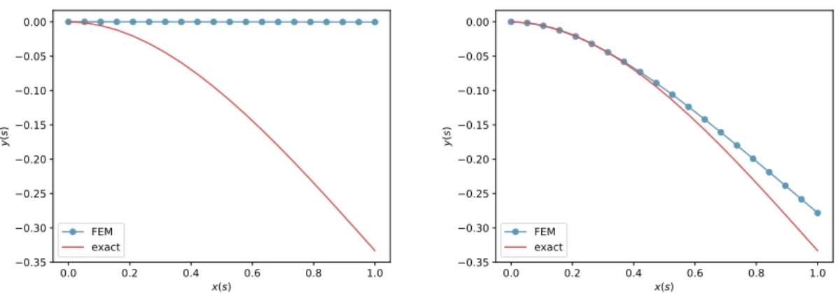 Figure 2.5 – Comparaison entre solution numérique et analytique pour des éléments linéaires, à gauche h n = 10 −2 , à droite h n = 10 −6 