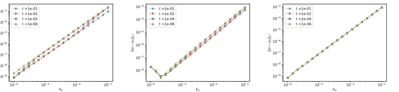 Figure 2.9 – Analyse de convergence pour le cas de la poutre encastrée-libre avec formulation mixte