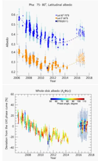 Figure 1: 365-nm albedo observations taken from VMC (2006–2014), UVI (2011 and 2015 Dec.–2017), and STIS (2011)
