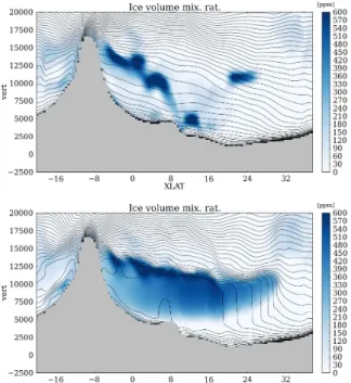 Figure 2: [Top] Observed potential temperature profiles in Mars Global Surveyor radio-occultations in Tharsis  Plani-tia (orange) and Amazonis PlaniPlani-tia (blue) at L s = 140 ◦ 