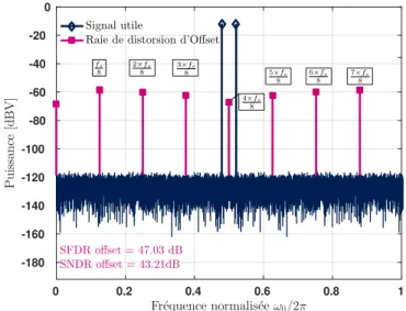 Figure 1.7 – Spectre de sortie d’un CAN-ET 12-bit à 8 voies impacté par un désap- désap-pariement d’offset (M = 8, σ o = 10 × LSB, ω 0 = 0.96π) 2