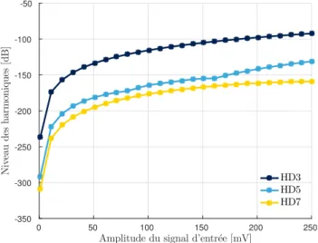 Figure 3.6 – Niveau de la raie d’harmonique 3, 5 et 7 en fonction de l’amplitude du signal d’entrée