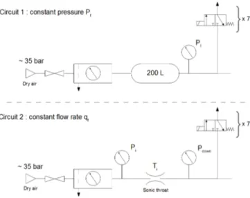 Fig. 2-4 – Sch´ emas pneumatiques des deux circuits d’alimentation en pression.