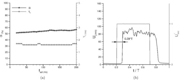 Fig. 2-13 – (a) Rapport cyclique calcul´ e sur le signal de vitesse U j (t) et temps de retard estim´ e par inter-corr´ elation entre le signal de commande et le signal ﬁl chaud en fonction de la fr´ equence de for¸ cage f act ; (b) ´ evolution temporelle 