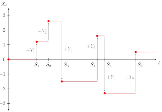 Figure 1.4 – Example of realization of a compound Poisson process