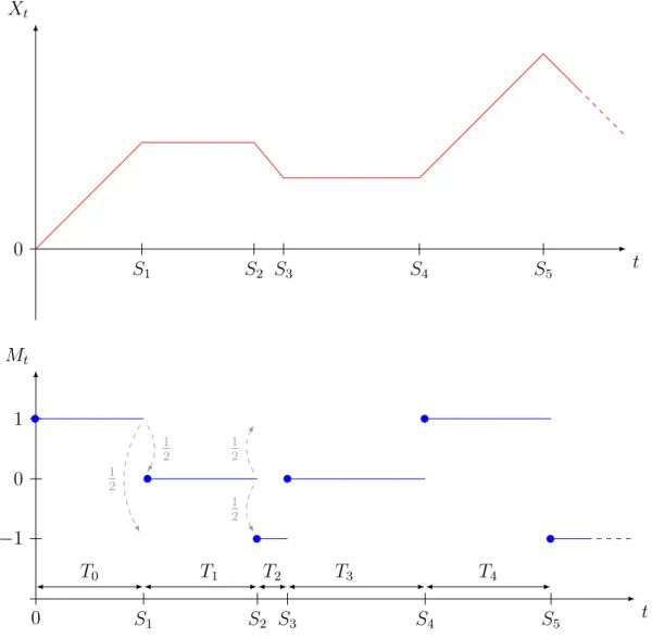 Figure 1.9 – Example of realization of the position and mode of a PDMP without boundary.