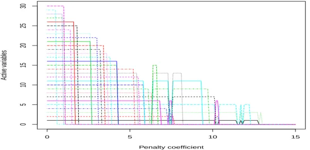 Figure 4.1 shows that the variable-wise disappearance thresholds roughly be- be-have as expected by Proposition 4.6 for active variables (1 ≤ p ≤ 30), that is  propor-tional to the penalty coefficient c, at least for c ≤ 5
