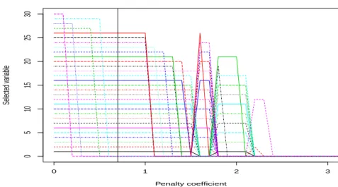 Figure 4.3 confirms the prediction of Proposition 4.6, that is non active variables are driven to 0 almost together, whereas the set of active variables decreases  li-nearly with the penalty coefficient.