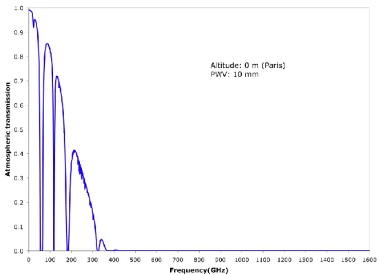 Figure 1.2: The Earth’s atmospheric transmission observed from the ground of Paris  with 10 mm of perceptible water vapour above the ground (adapted from [Pardo08])