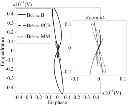 Figure 2.16  Comparaison des gures de lissajous des FEM aux bornes des trois bobines de réception considérées pour un même défaut ( 0, 5 mm ).