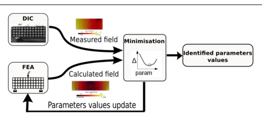 Fig. 3 Flow diagram of the identification procedure where DIC stands for Digital Image Correlation and FEA for Finite Element Analysis