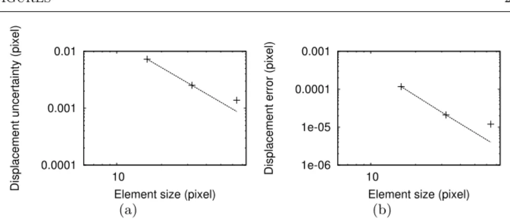 Fig. 5 Uncertainty (a) and mean error (b) of the DIC analysis as a function of the element size are shown in a log-log plot