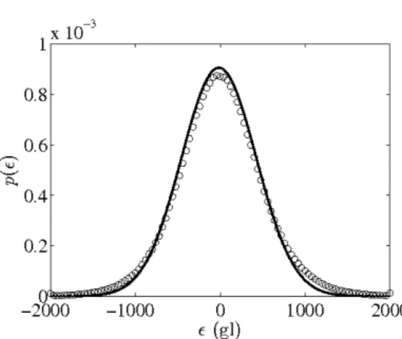 Fig. 8 Histogram obtained from the pixel-to-pixel difference between images. Data points are shown as ◦ symbols, and a Gaussian fit (bold curve) is drawn as a guide to the eye.