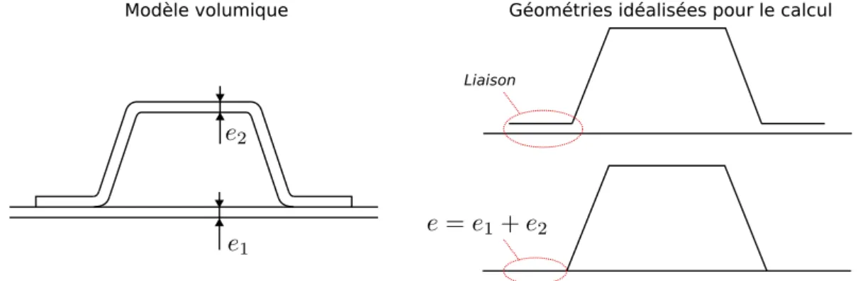 Figure 1.6: Idéalisation d’une section de plaque munie d’un raidisseur en omega.