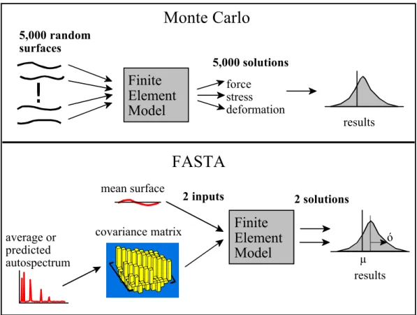 Figure 1.12: Comparaison de la méthode FASTA à une méthode de Monte-Carlo (source : [Bihlmaier, 1999]).