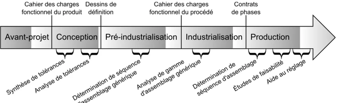 Figure 2.2: Interventions possibles de la simulation d’assemblage au cours du processus de réalisation d’un produit industriel.