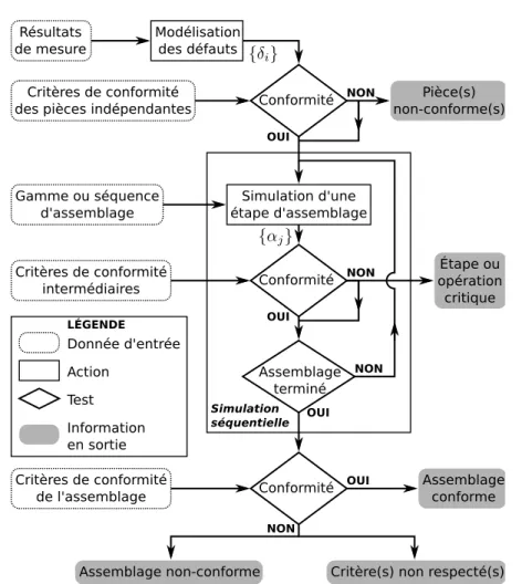 Figure 2.5: Algorithme d’étude de faisabilité avec analyse de gamme d’assemblage.