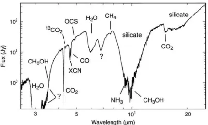 Figure 1.2: Infrared spectrum of W33A taken with the Infrared Space Obser- Obser-vatory, taken from Gibb et al