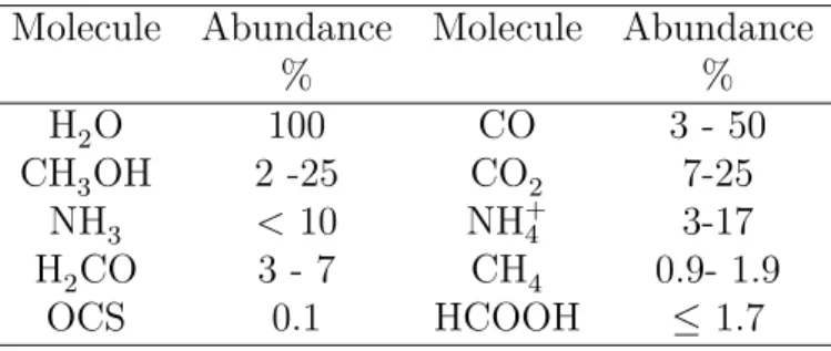 Table 1.2: Molecules detected in interstellar ices towards protostars. Molecu- Molecu-lar abundances are related to the water ice (Van Broekhuizen, 2005)