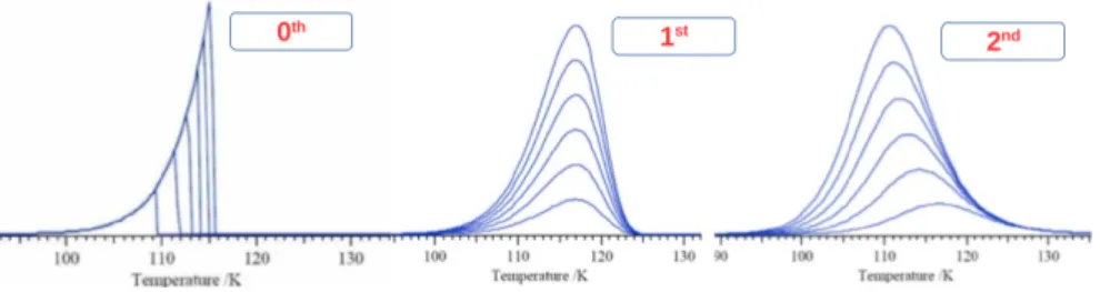 Figure 2.7: Three different TPD profiles corresponds to the zero, first, and second order n of the desorption kinetics.