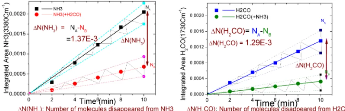 Figure 2.10: Evolution of the integrated area of NH 3 and H 2 CO as the function of exposed time.