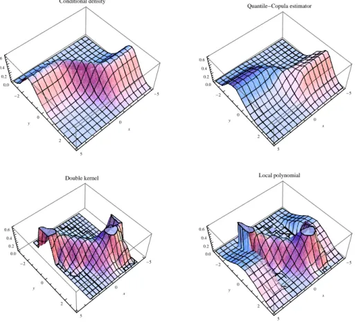 Figure 4.1: 3D Plots. From left to right, top to bottom: true density, quantile-copula estimator, double kernel, local polynomial (clipped).