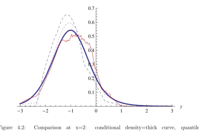 Figure 4.2: Comparison at x=2: conditional density=thick curve, quantile- quantile-copula=continuous line, double kernel=dotted curve, local polynomial=dashed curve.