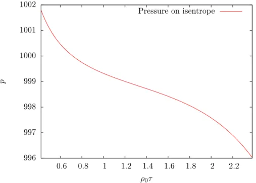 Figure II.3  Non-convex equation of state for a breaking-wave test-case