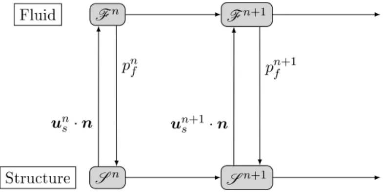 Figure I.5  A fully explicit uid-structure coupling algorithm on same time discretization