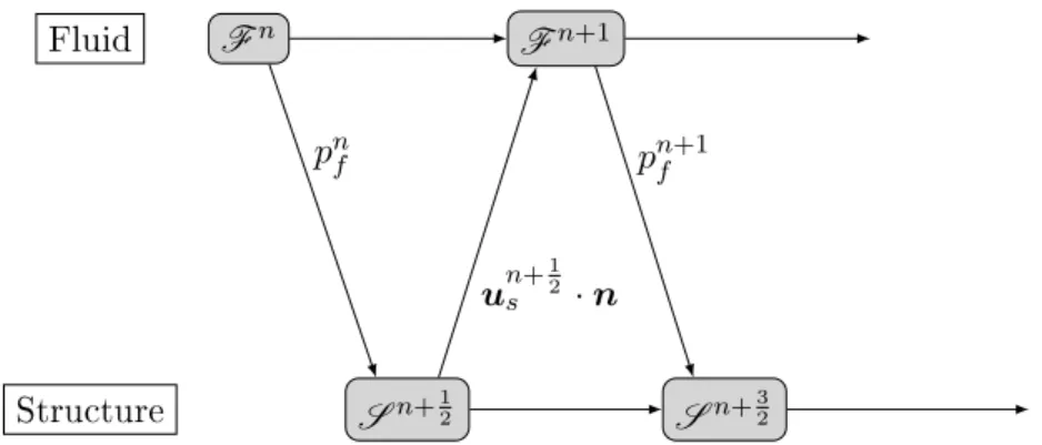 Figure I.6  A fully explicit uid-structure coupling algorithm on staggered time discretization I-3.1.2 Strong coupling