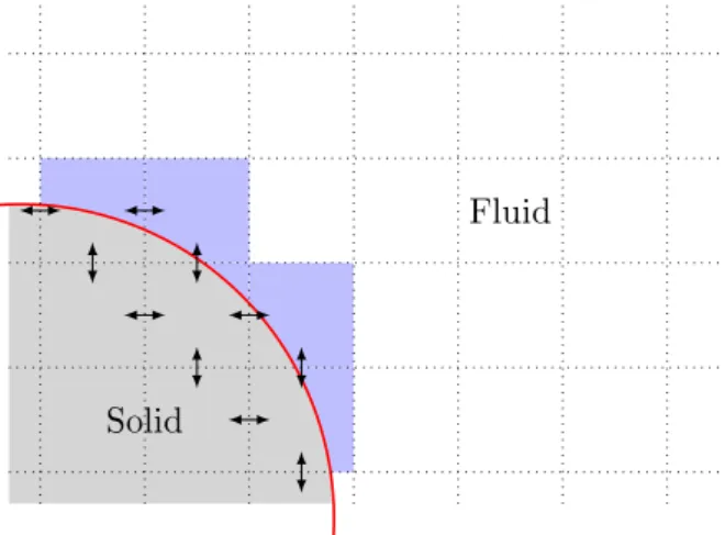 Figure I.9  Embedded boundary methods: Double head arrows show numerical uxes needing modication to take into account the boundary