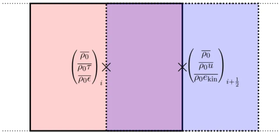 Figure II.1  Staggered nite volume space discretization on Cartesian grids