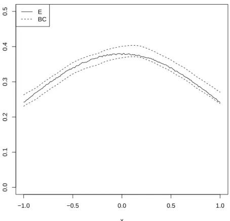 Figure 4.2 – Illustration du Corollaire 4.9 : Bandes de certitude pour E (f n,h (· )) lorsque X suit une N (0, 1)