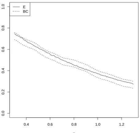 Figure 4.3 – Illustration du Corollaire 4.9 : Bandes de certitude pour E (f n,h (· )) lorsque X suit une E(1)