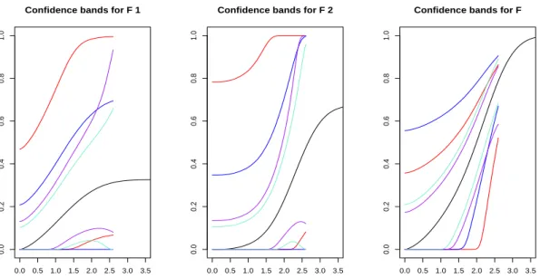 Figure 3.4: Confidence bands with n=200, 10% of censored observations and σ equal to the 90-th observed percentile.