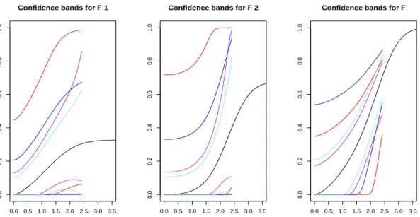 Figure 3.5: Confidence bands with n=200, 25% of censored observations and σ equal to the 90-th observed percentile.