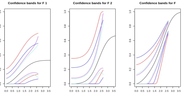 Figure 3.8: Confidence bands with n=500, 10% of censored observations and σ equal to the 90-th observed percentile.