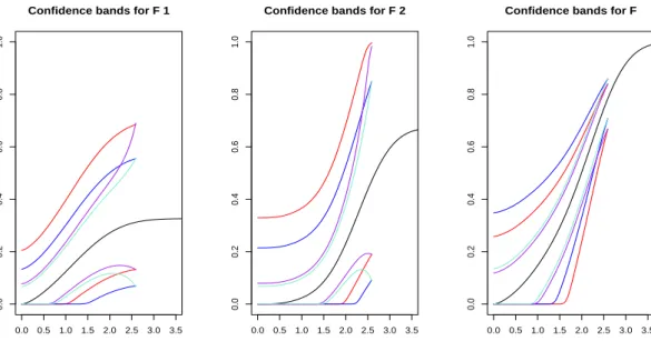 Figure 3.9: Confidence bands with n=500, 25% of censored observations and σ equal to the 90-th observed percentile.