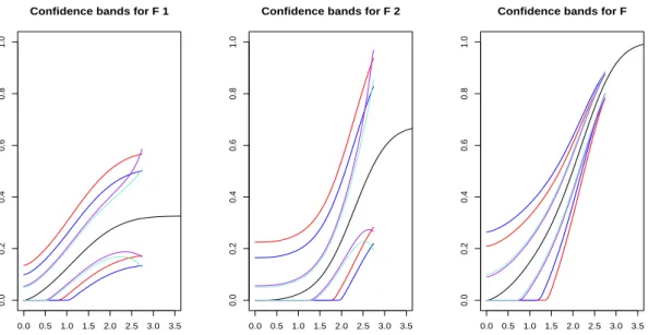 Figure 3.12: Confidence bands with n=1000, 10% of censored observations and σ equal to the 90-th observed percentile.