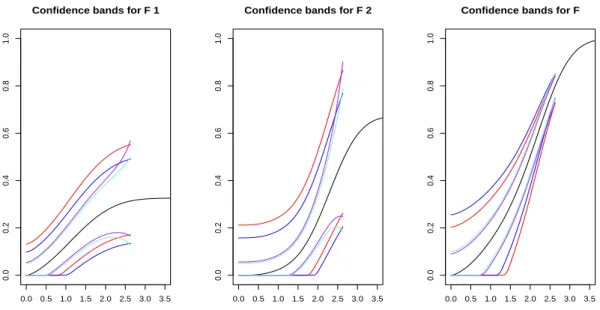 Figure 3.13: Confidence bands with n=1000, 25% of censored observations and σ equal to the 90-th observed percentile.