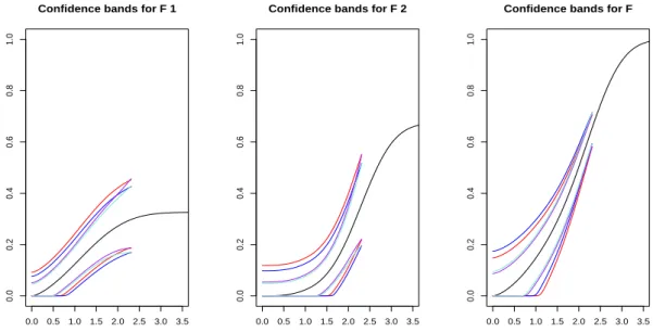 Figure 3.15: Confidence bands with n=1000, 25% of censored observations and σ equal to the 80-th observed percentile.