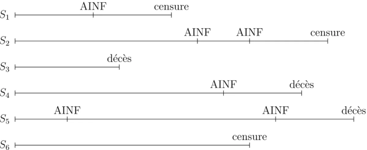 Figure 1: Exemple de donn´ ees (AINF = Accident Isch´ emique Non-Fatal).