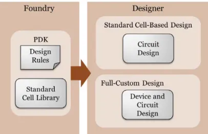 Figure 7. The PIC design workflow which combines the standard cell-based design  approach using foundry provided pre-characterized building blocks; and the full-custom  design approach where the individual layers of the devices and circuits are defined  in