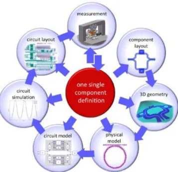 Figure 8. The IPKISS design framework where the design flow is oriented to the definition  of single components with different views used for different design stages