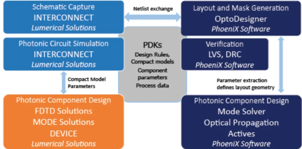 Figure 9. The integrated software environment provided by photonic design environment  OptoDesigner (Phoenix Software), ASPIC circuit simulator (Filarete), and layout editor  Clewin (Wieweb Software)