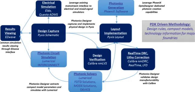 Figure 13. The unified design flow through collaboration of EDA (Mentor Graphics Pyxis)  and photonic CAD tool providers (Lumerical Solutions and PhoeniX Software)
