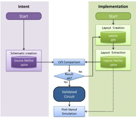 Figure 24. Flow diagram of a classical LVS flow. 