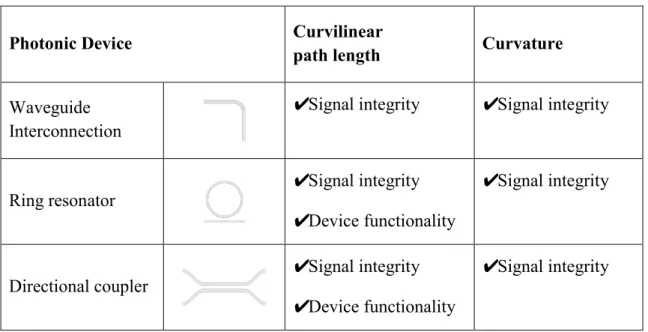 Table 2. Various photonic devices that require extraction of curvilinear parameters for  signal integrity and device functionality validation.